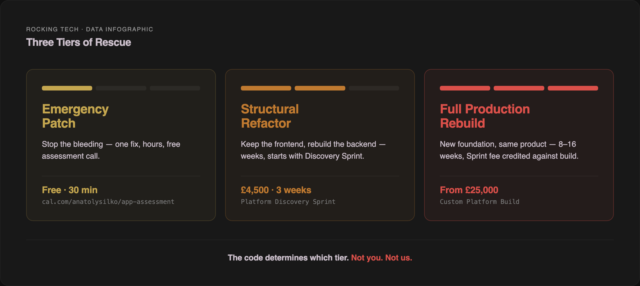Three tiers of vibe-coded app rescue — emergency patch, structural refactor, and full production rebuild — with escalating severity, scope, and Rocking Tech entry points from free assessment call to custom platform build