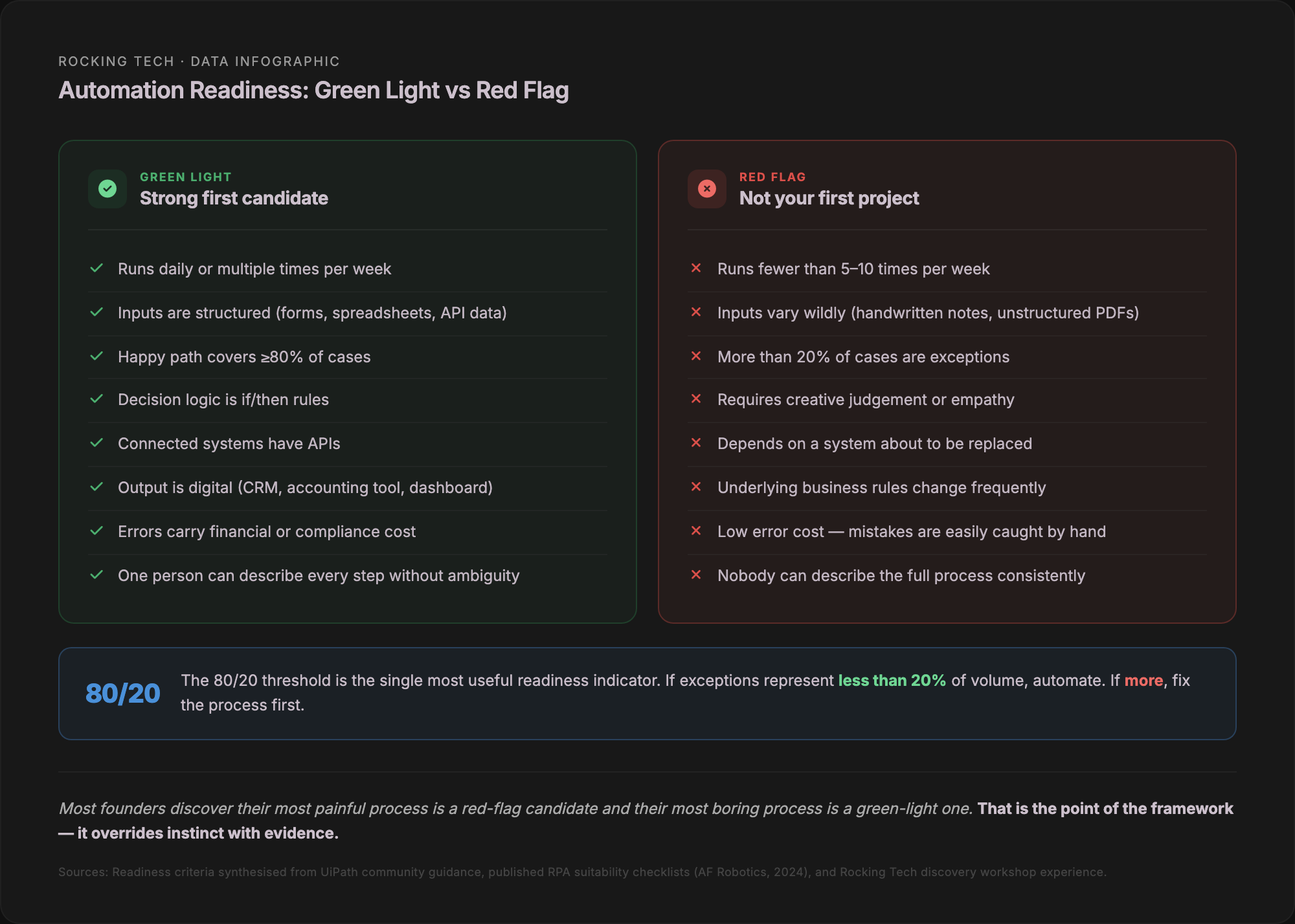 Two-column comparison of automation readiness indicators. Green light column lists eight traits of strong first candidates including structured inputs, rule-based logic and high error cost. Red flag column lists eight warning signs including unstructured inputs, frequent exceptions and creative judgement requirements. Callout highlights the 80/20 exception threshold.