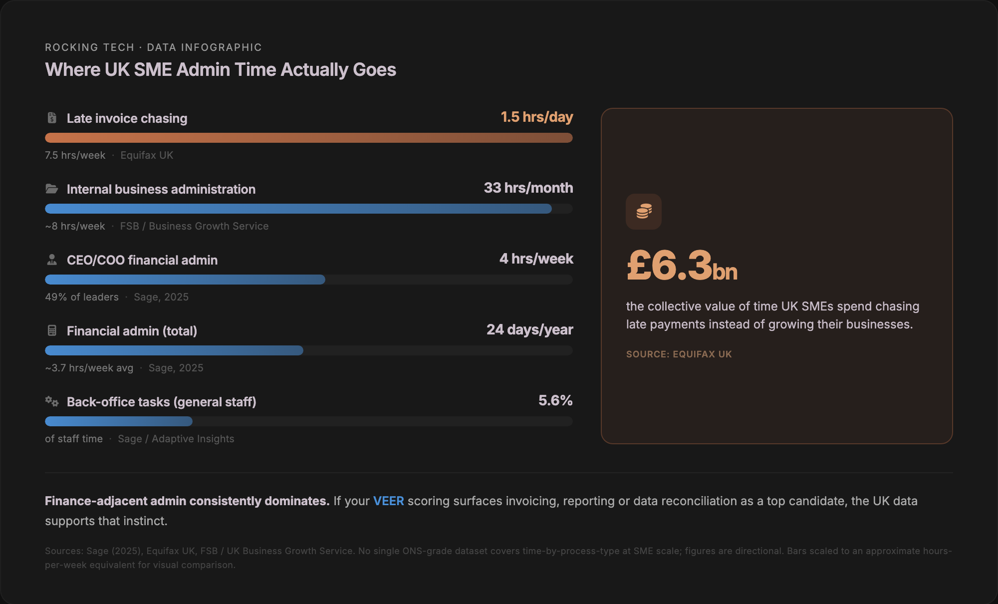 Horizontal bar chart showing where UK SME admin time goes — late invoice chasing at 1.5 hours per day leads, followed by internal business administration at 33 hours per month, CEO financial admin at 4 hours per week, and total financial admin at 24 working days per year. Callout box showing £6.3 billion collective cost of late payment chasing.