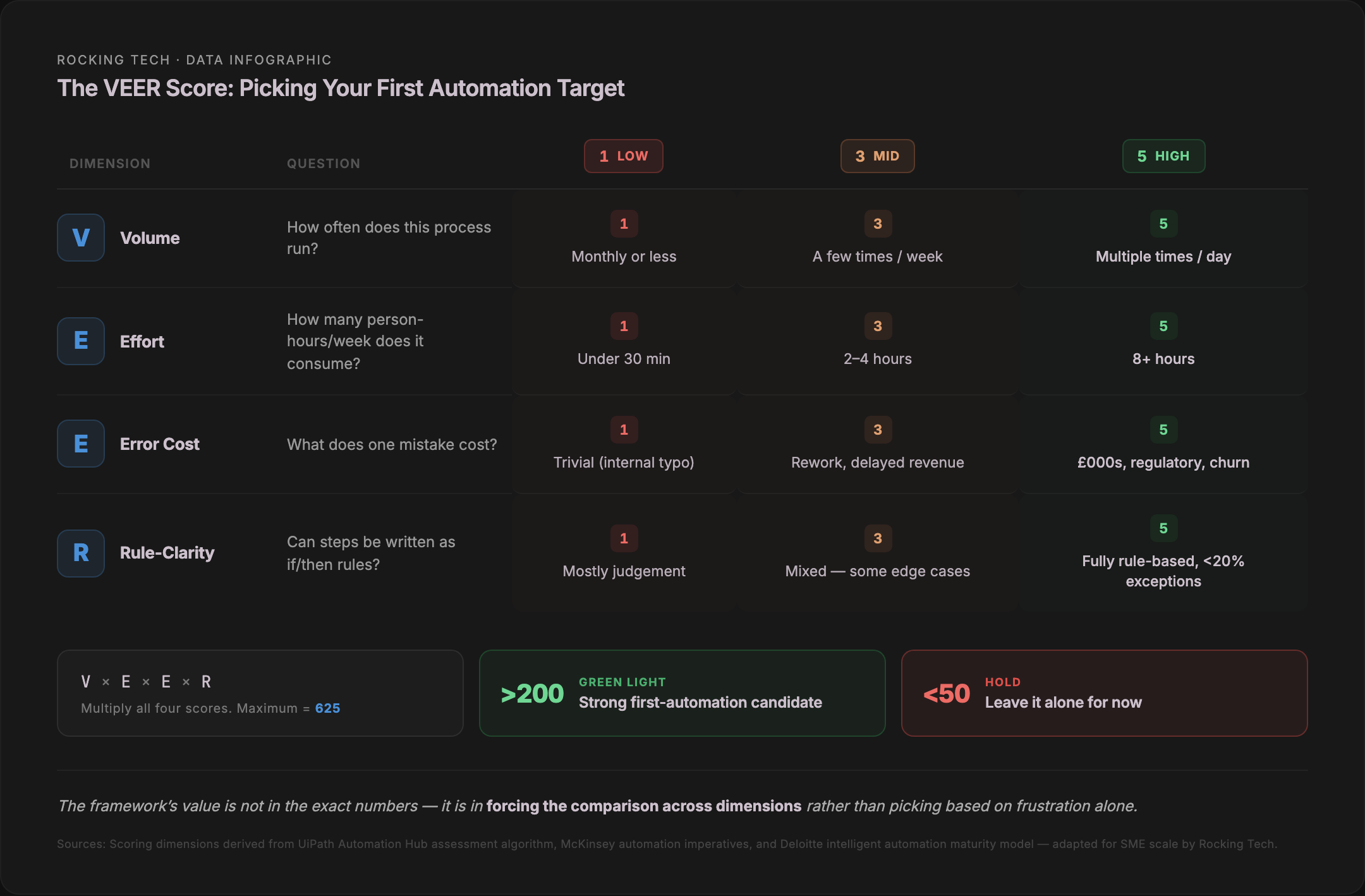 The VEER Score infographic showing a scoring matrix with four dimensions — Volume, Effort, Error Cost and Rule-Clarity — each scored 1, 3 or 5. Multiply all four scores: above 200 is a strong first-automation candidate, below 50 leave it alone.
