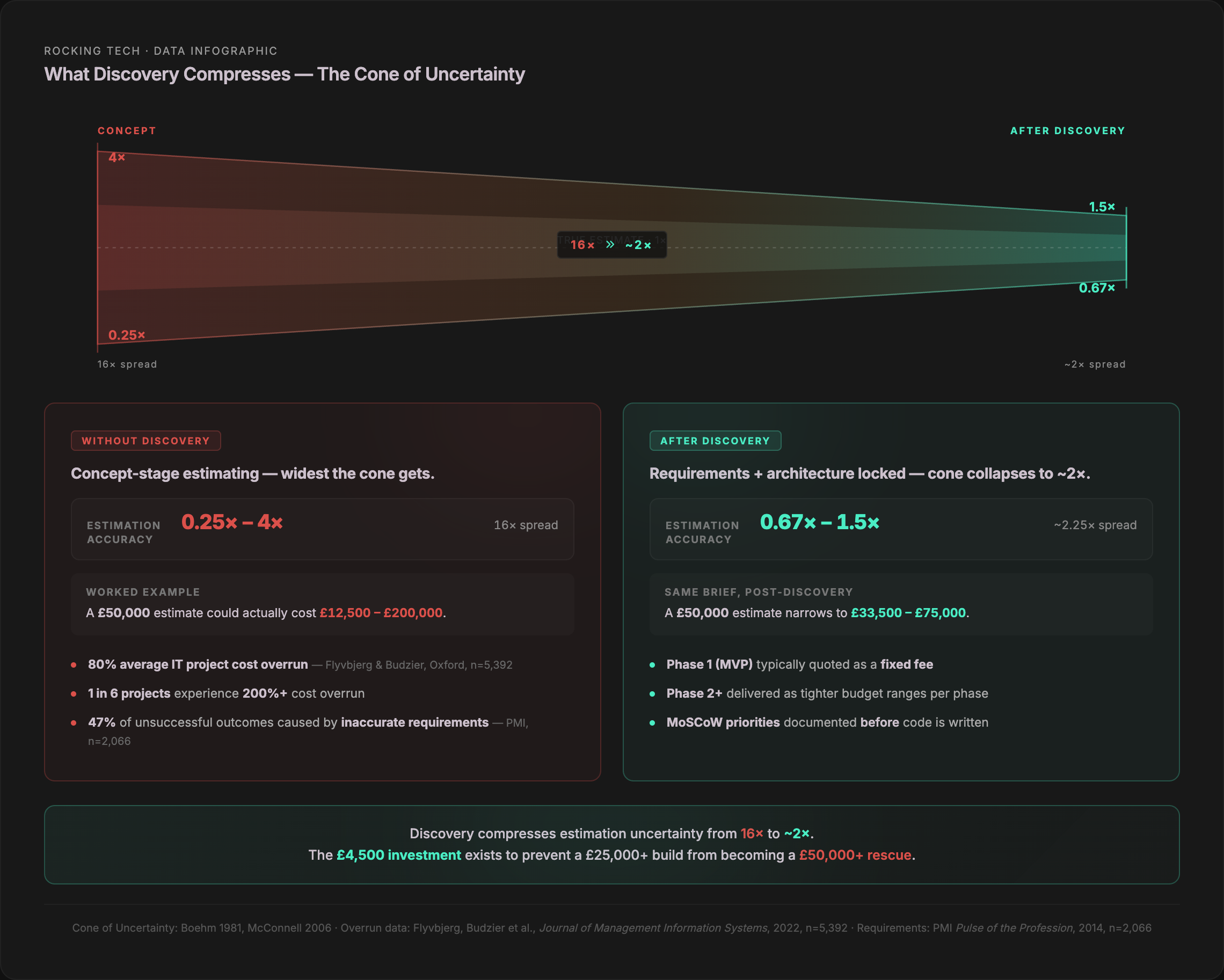 Cone of Uncertainty infographic comparing estimation accuracy without discovery (0.25x to 4x, 16x spread) versus after discovery (0.67x to 1.5x, approximately 2x spread). Includes worked example: a £50,000 estimate narrows from £12,500–£200,000 range to £33,500–£75,000. Sources: Boehm 1981, McConnell 2006, Flyvbjerg and Budzier 2022 (n=5,392), PMI 2014 (n=2,066).