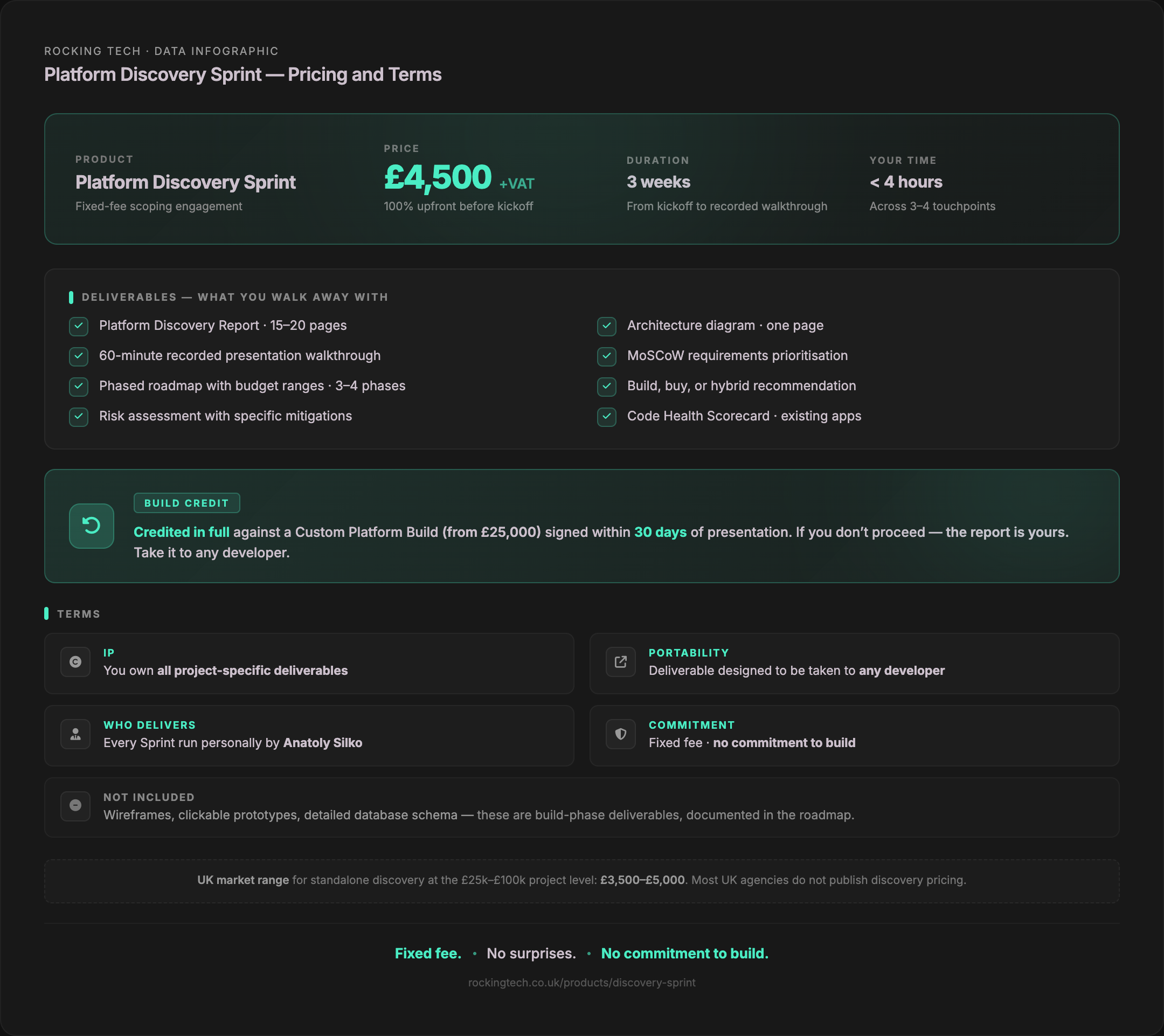Platform Discovery Sprint pricing and terms infographic. £4,500 plus VAT, 3 weeks, under 4 hours client time. Deliverables: 15–20 page report, architecture diagram, 60-minute recorded presentation, MoSCoW requirements, phased roadmap with budget ranges, build-buy-hybrid recommendation, risk assessment, Code Health Scorecard for existing apps. Credited in full against Custom Platform Build within 30 days. IP: client owns all project-specific deliverables. Every Sprint run personally by Anatoly Silko.