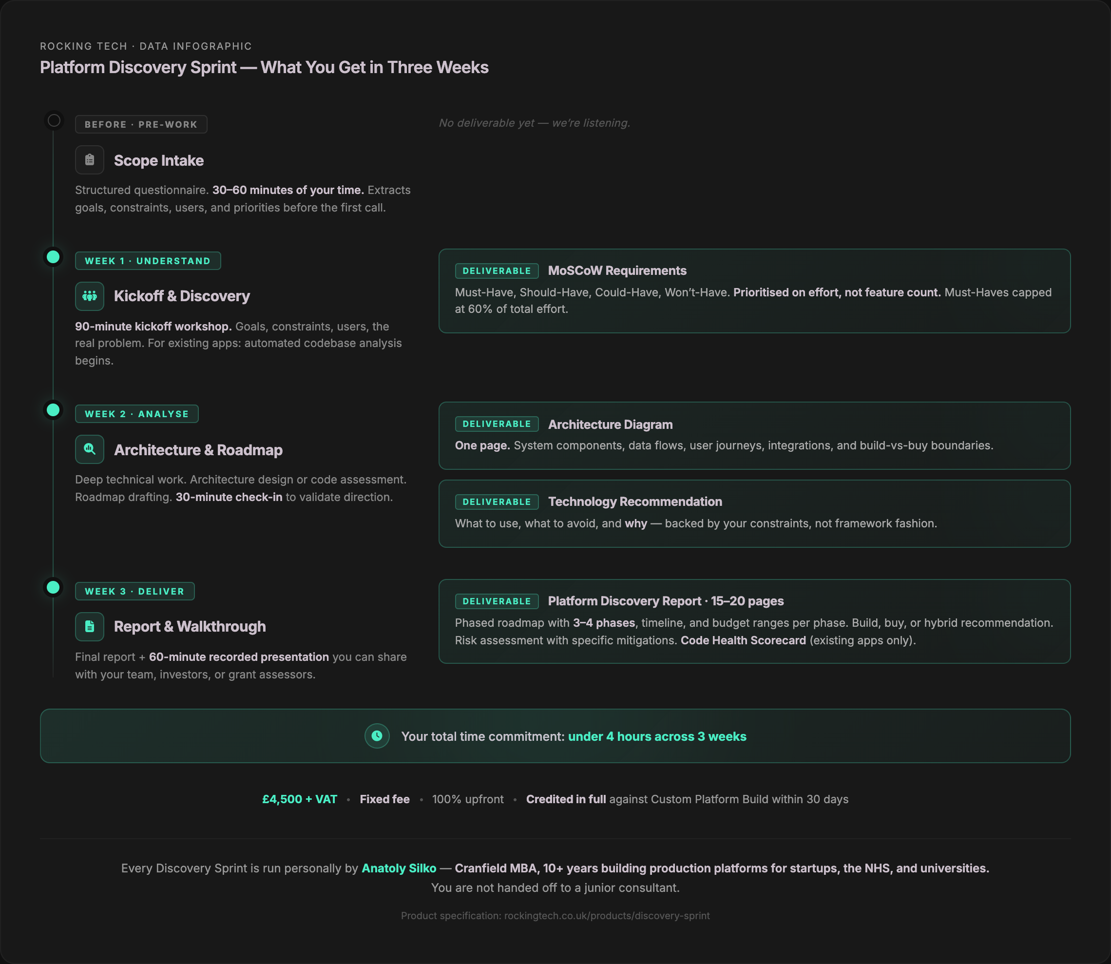 Platform Discovery Sprint timeline infographic showing the three-week process: pre-work questionnaire, Week 1 kickoff and MoSCoW requirements, Week 2 architecture and technology recommendation, Week 3 report delivery and 60-minute recorded presentation. Under 4 hours total client time. £4,500 plus VAT fixed fee.