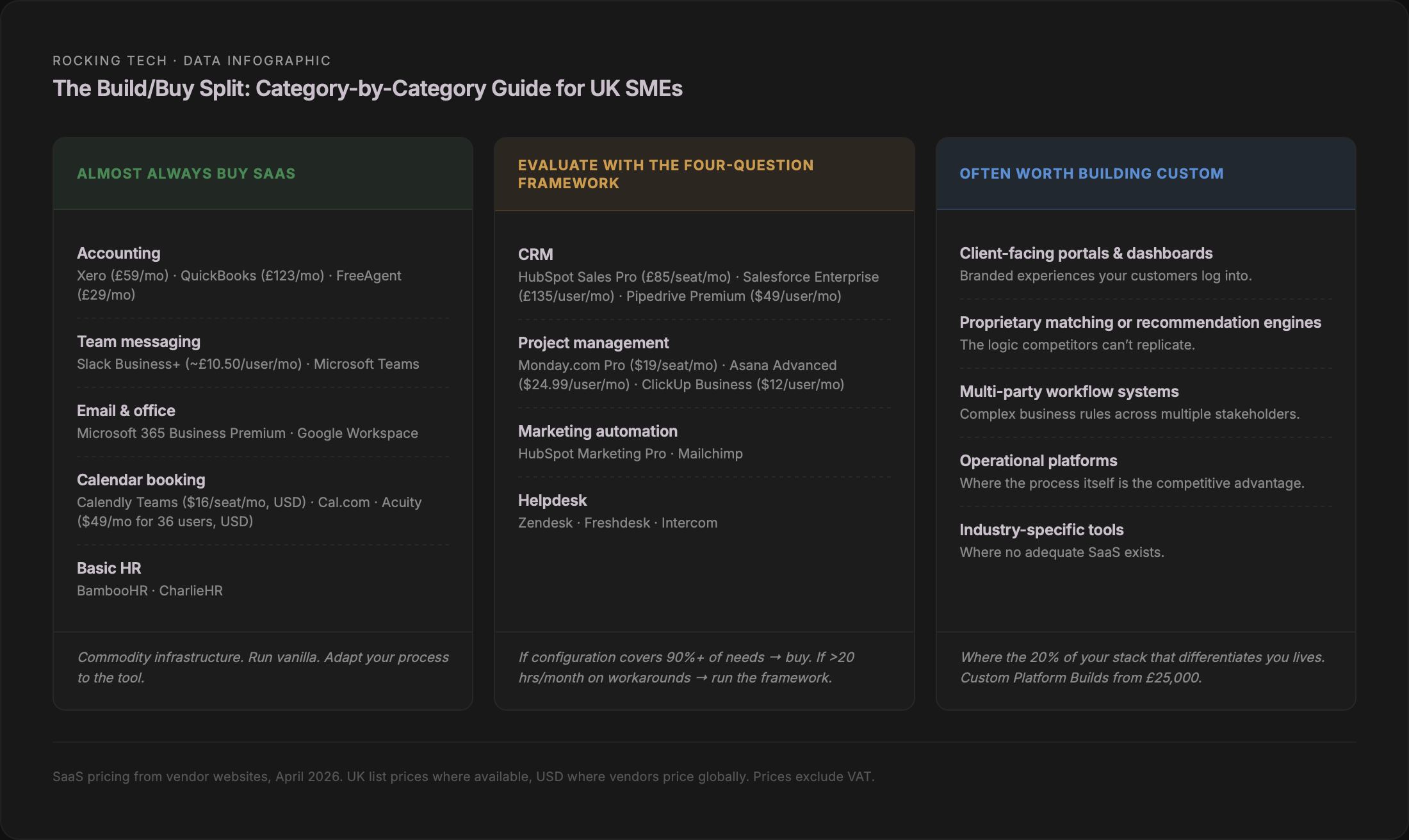 Category-by-category build or buy guide for UK SMEs. Almost always buy SaaS: accounting, team messaging, email, calendar booking, basic HR. Evaluate with the four-question framework: CRM, project management, marketing automation, helpdesk. Often worth building custom: client-facing portals, proprietary matching engines, multi-party workflow systems, operational platforms, industry-specific tools.