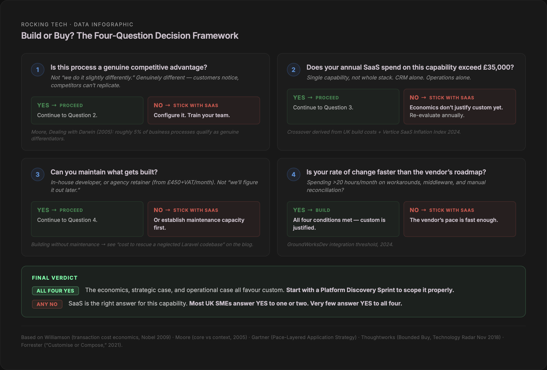 The four-question build or buy decision framework. Question 1: Is this process a genuine competitive advantage? Question 2: Does your annual SaaS spend on this capability exceed £35,000? Question 3: Can you maintain what gets built? Question 4: Is your rate of change faster than the vendor's roadmap? All four YES means build. Any NO means stick with SaaS.