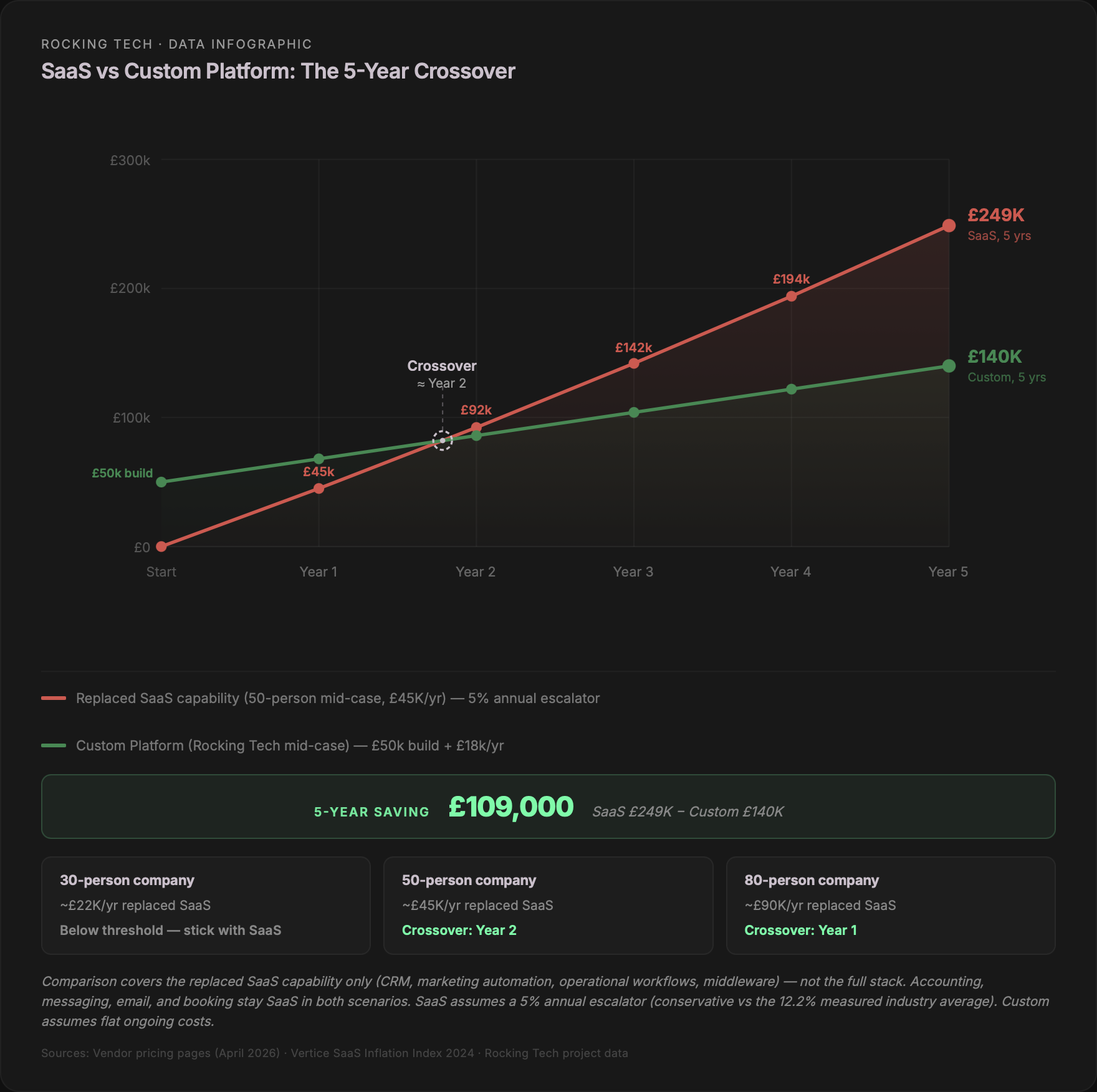 Line chart comparing cumulative 5-year cost of replaced SaaS capability versus a custom platform build. SaaS at £45,000 per year with 5% escalator reaches £249,000 by Year 5. Custom platform at £50,000 build plus £18,000 per year ongoing reaches £140,000 by Year 5. Crossover occurs mid-Year 2. Three scenarios shown: 30-person company below threshold, 50-person company crossover Year 2, 80-person company crossover Year 1.