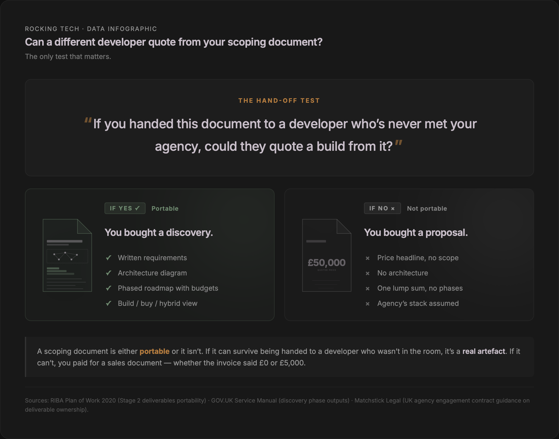 The hand-off test for scoping documents: if you handed this document to a developer who's never met your agency, could they quote a build from it? If yes, you bought a discovery (written requirements, architecture diagram, phased roadmap with budgets, build/buy/hybrid view). If no, you bought a proposal (price headline with no scope, no architecture, one lump sum with no phases, agency's stack assumed). A scoping document is either portable or it isn't.