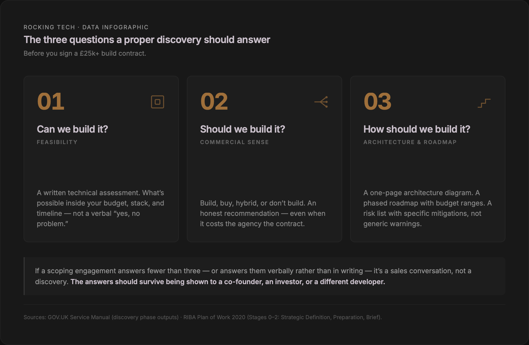 The three questions a proper discovery should answer before you sign a £25k+ build contract. 01 — Can we build it? (Feasibility). 02 — Should we build it? (Commercial sense). 03 — How should we build it? (Architecture and roadmap). Answers must be written, not verbal — they should survive being shown to a co-founder, investor, or different developer.
