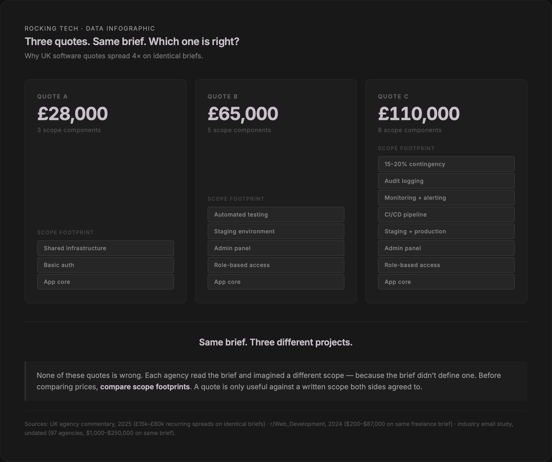 Three UK software quotes on the same brief: £28,000 for 3 scope components, £65,000 for 5 scope components, £110,000 for 8 scope components. Visual breakdown showing why software quotes vary by 4× on identical briefs — each agency imagines a different project from the same document.