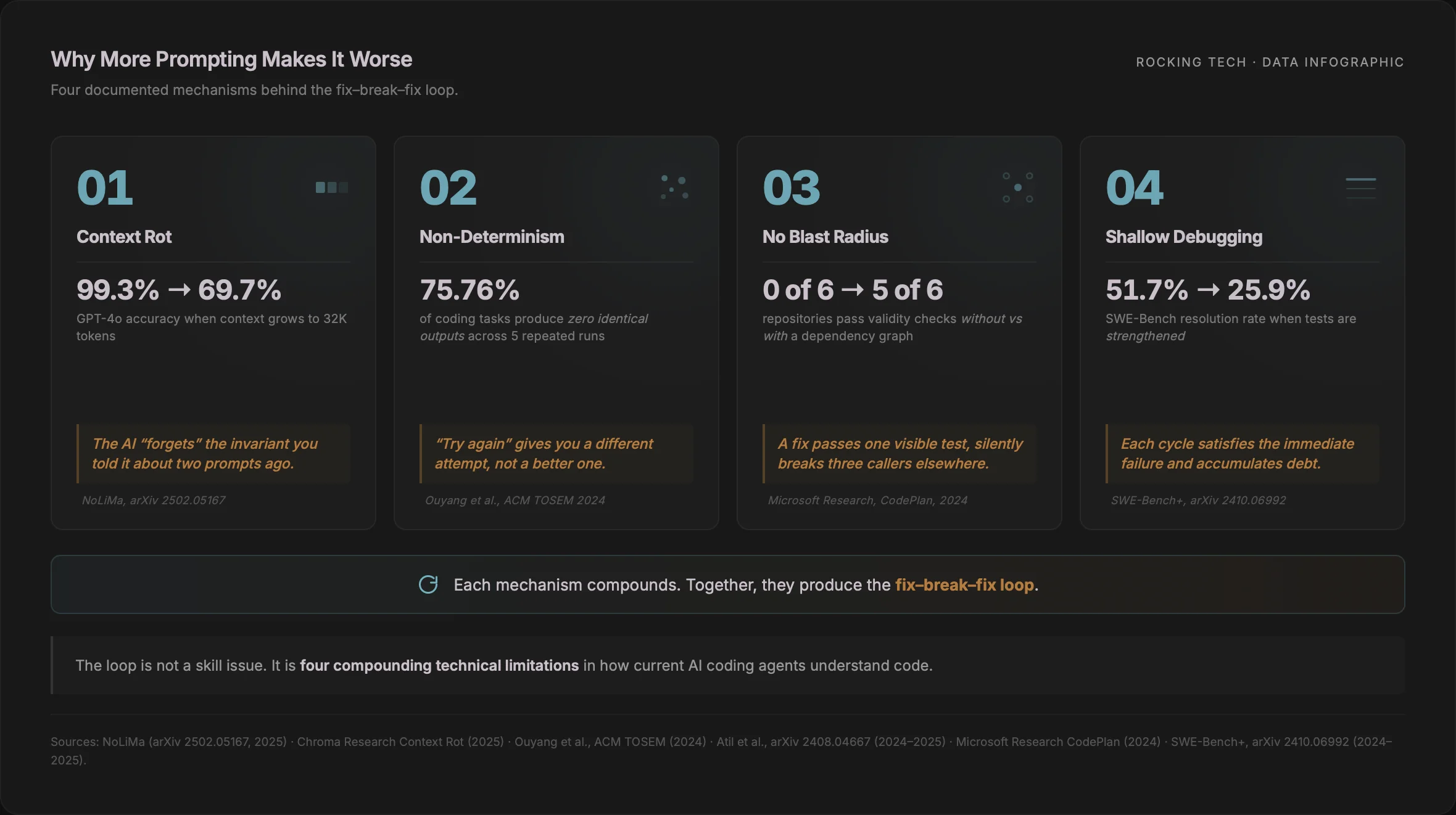 Data infographic — Why More Prompting Makes It Worse: four documented mechanisms behind the fix-break-fix loop. Mechanism 1 Context Rot: GPT-4o accuracy drops from 99.3% to 69.7% when context grows to 32K tokens (NoLiMa, arXiv 2502.05167). Mechanism 2 Non-Determinism: 75.76% of coding tasks produce zero identical outputs across 5 repeated runs (Ouyang et al., ACM TOSEM 2024). Mechanism 3 No Blast Radius: 0 of 6 repositories pass validity checks without a dependency graph, 5 of 6 with one (Microsoft Research, CodePlan 2024). Mechanism 4 Shallow Debugging: SWE-Bench resolution rate collapses from 51.7% to 25.9% when tests are strengthened (SWE-Bench+, arXiv 2410.06992). Each mechanism compounds to produce the fix-break-fix loop.