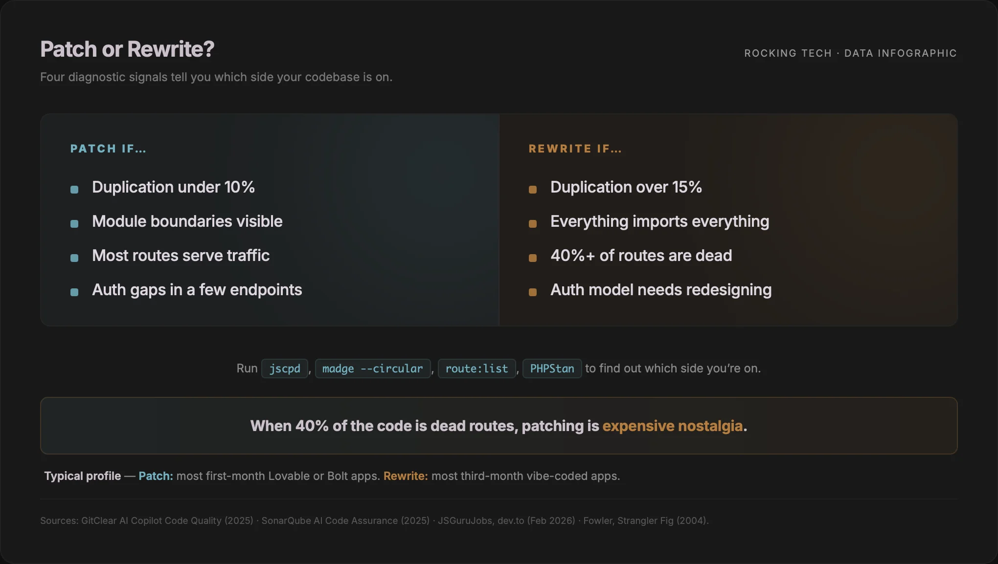 Decision framework infographic — Patch or Rewrite? Four diagnostic signals tell you which side your codebase is on. PATCH IF: duplication under 10%, module boundaries visible, most routes serve traffic, auth gaps in a few endpoints. REWRITE IF: duplication over 15%, everything imports everything, 40%+ of routes are dead, auth model needs redesigning. Run jscpd, madge --circular, route:list, and PHPStan to find out which side you're on. When 40% of the code is dead routes, patching is expensive nostalgia. Typical profile — Patch: most first-month Lovable or Bolt apps. Rewrite: most third-month vibe-coded apps.