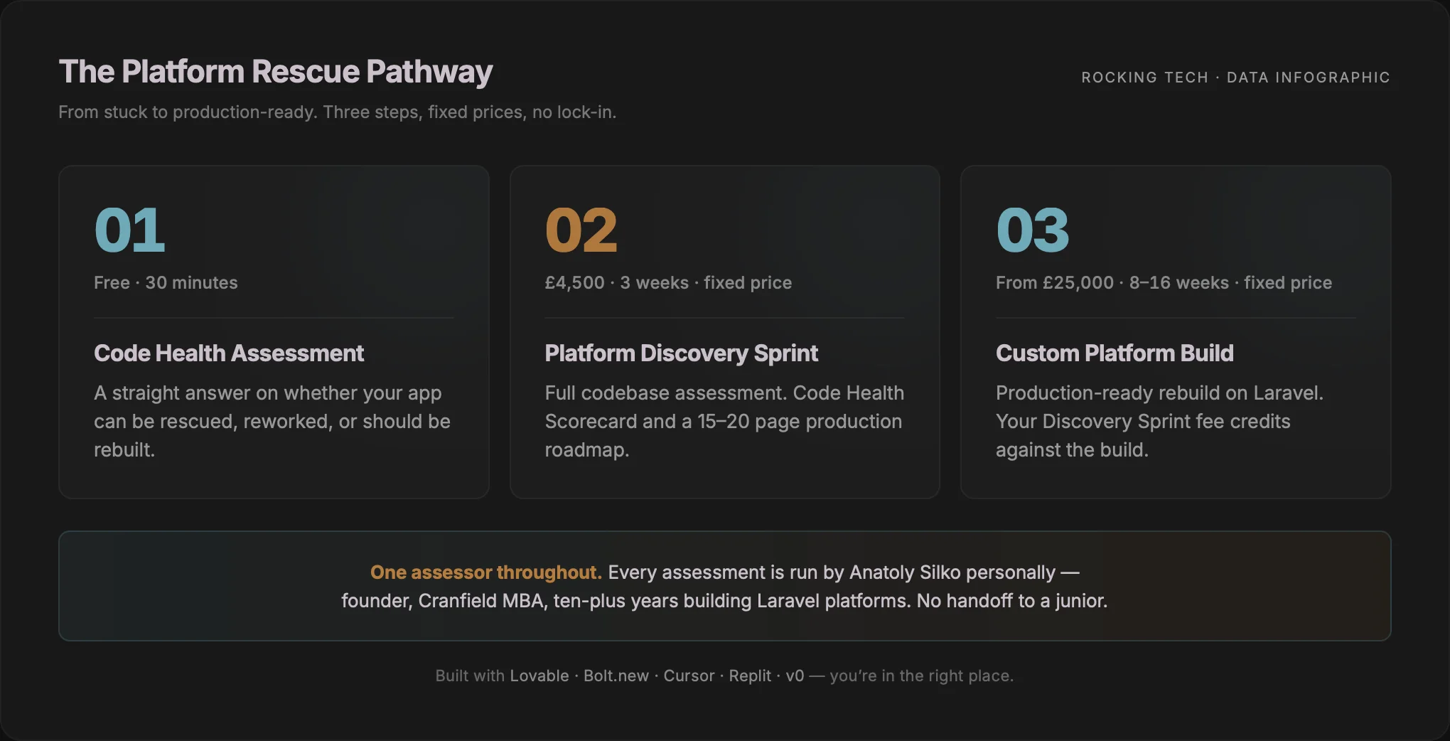 Platform Rescue Pathway — three-stage process infographic from stuck to production-ready. Stage 01 Code Health Assessment: free, 30 minutes — a straight answer on whether your app can be rescued, reworked, or should be rebuilt. Stage 02 Platform Discovery Sprint: £4,500, 3 weeks, fixed price — full codebase assessment, Code Health Scorecard and 15-20 page production roadmap. Stage 03 Custom Platform Build: from £25,000, 8-16 weeks, fixed price — production-ready rebuild on Laravel, Discovery Sprint fee credits against the build. One assessor throughout: every assessment run by Anatoly Silko personally — founder, Cranfield MBA, ten-plus years building Laravel platforms. Built with Lovable, Bolt.new, Cursor, Replit, v0 — you're in the right place.