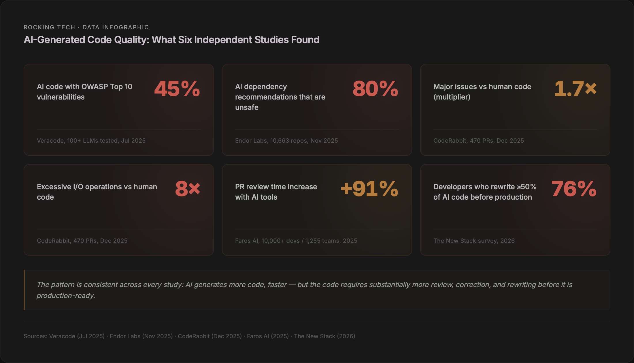 Infographic: AI-Generated Code Quality — What Six Independent Studies Found. Data from Veracode, Endor Labs, CodeRabbit, Faros AI, and The New Stack showing 45% of AI code contains OWASP vulnerabilities, 80% of dependency recommendations are unsafe, 1.7x more major issues than human code, 8x more excessive I/O operations, 91% longer PR review times, and 76% of developers rewrite at least half of AI code.