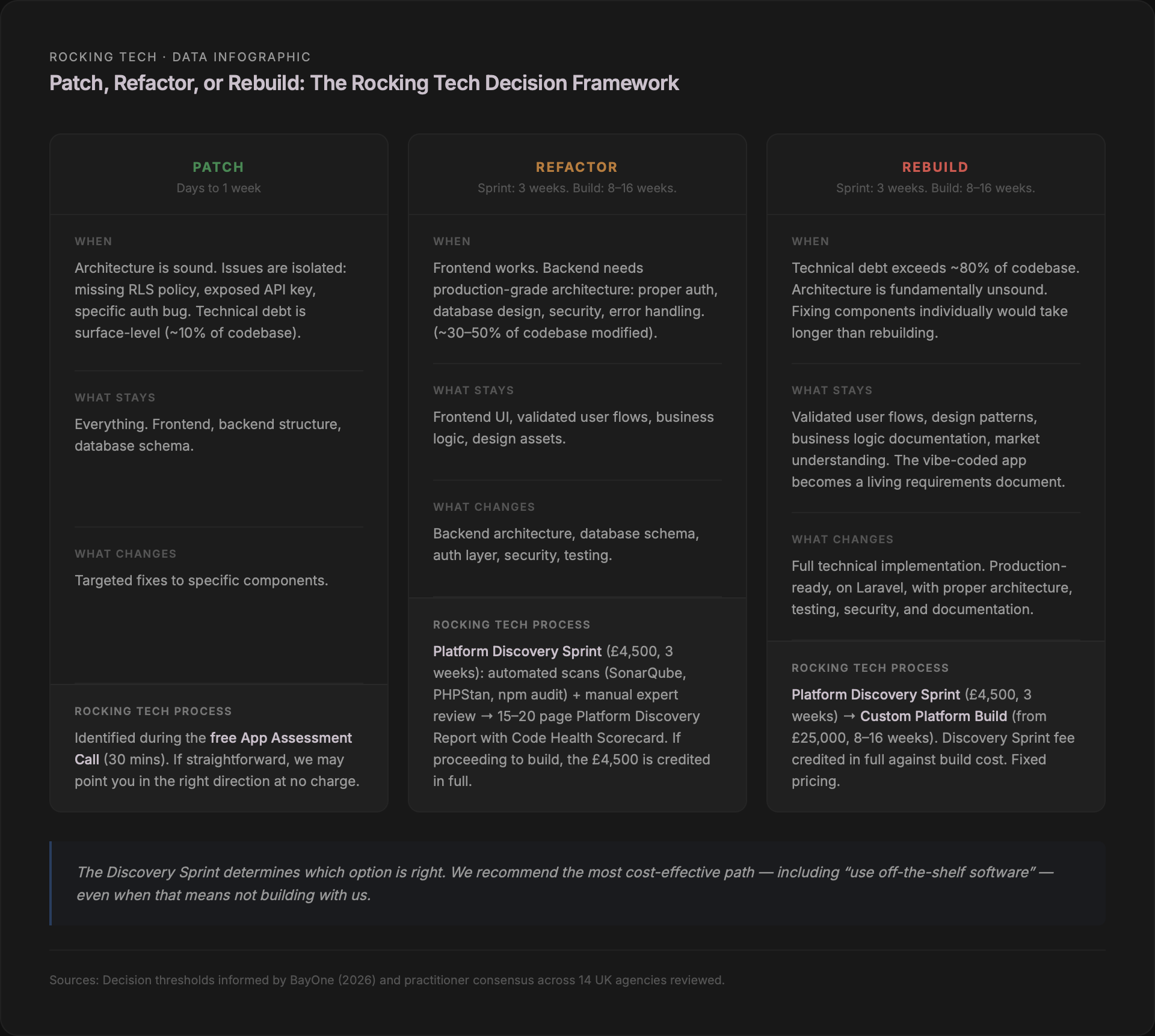 Infographic: Patch, Refactor, or Rebuild — The Rocking Tech Decision Framework. Three-column comparison showing when each option applies, what stays, what changes, and the Rocking Tech process for each: free App Assessment Call for patches, Platform Discovery Sprint at £4,500 for refactors, and Discovery Sprint plus Custom Platform Build from £25,000 for rebuilds.