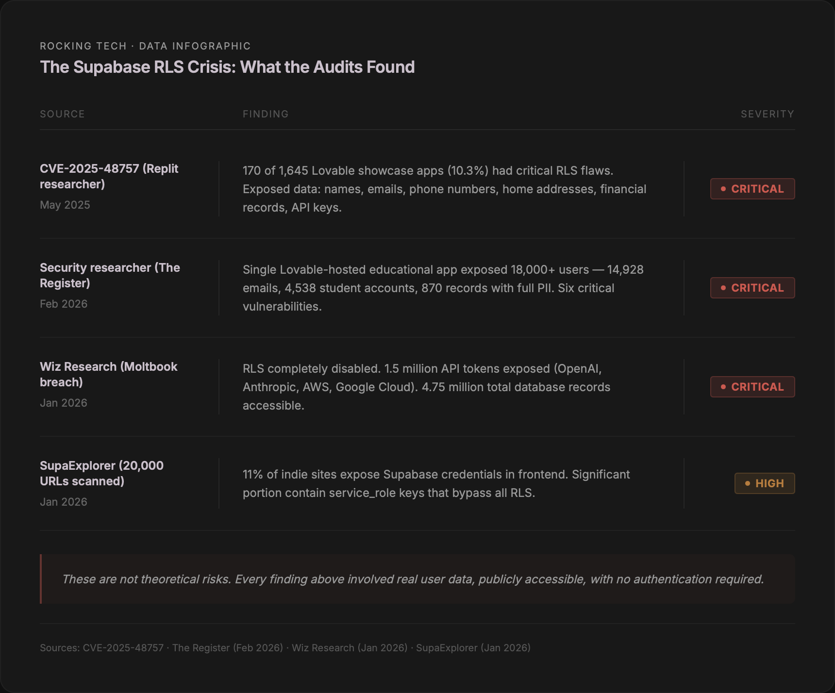 Infographic: The Supabase RLS Crisis — What the Audits Found. Four documented incidents from CVE-2025-48757, The Register, Wiz Research, and SupaExplorer showing critical RLS failures exposing user data, API keys, and database records across Lovable-built applications.
