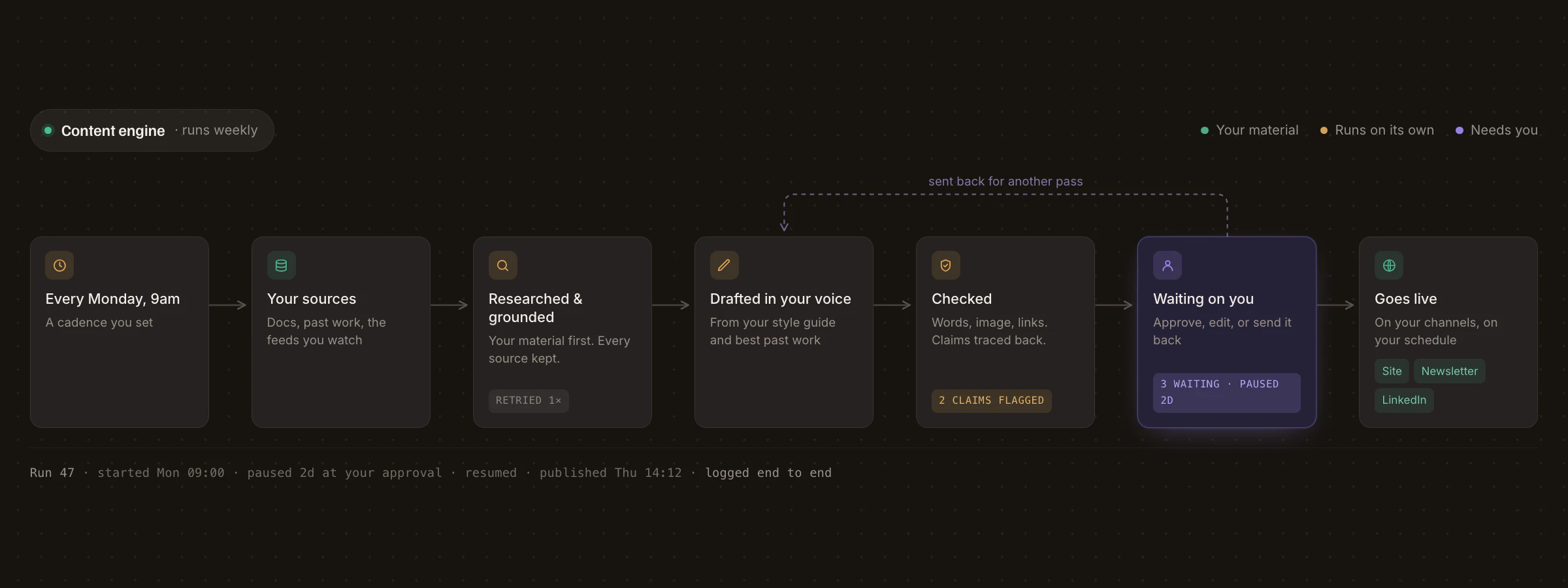 The content engine workflow: a weekly cadence you set, your own sources, work researched and grounded in your material, drafted in your voice, checked with claims traced back, then it stops and waits for you to approve, edit or send it back before anything goes live